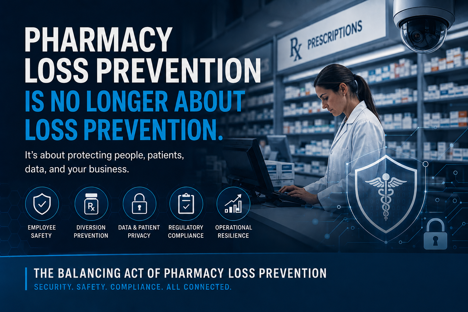 Pharmacy loss prevention concept showing the intersection of employee safety, compliance, diversion prevention, and pharmacy security.